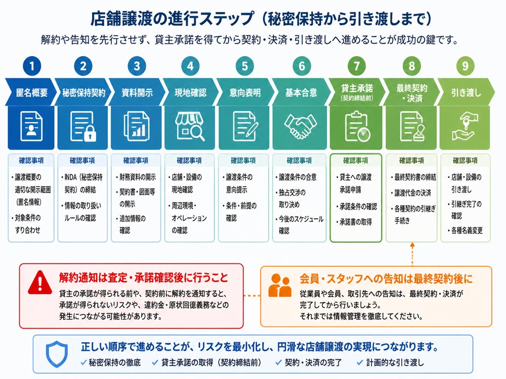 【文脈】店舗譲渡を秘密保持から引き渡しまで進める時系列を示し