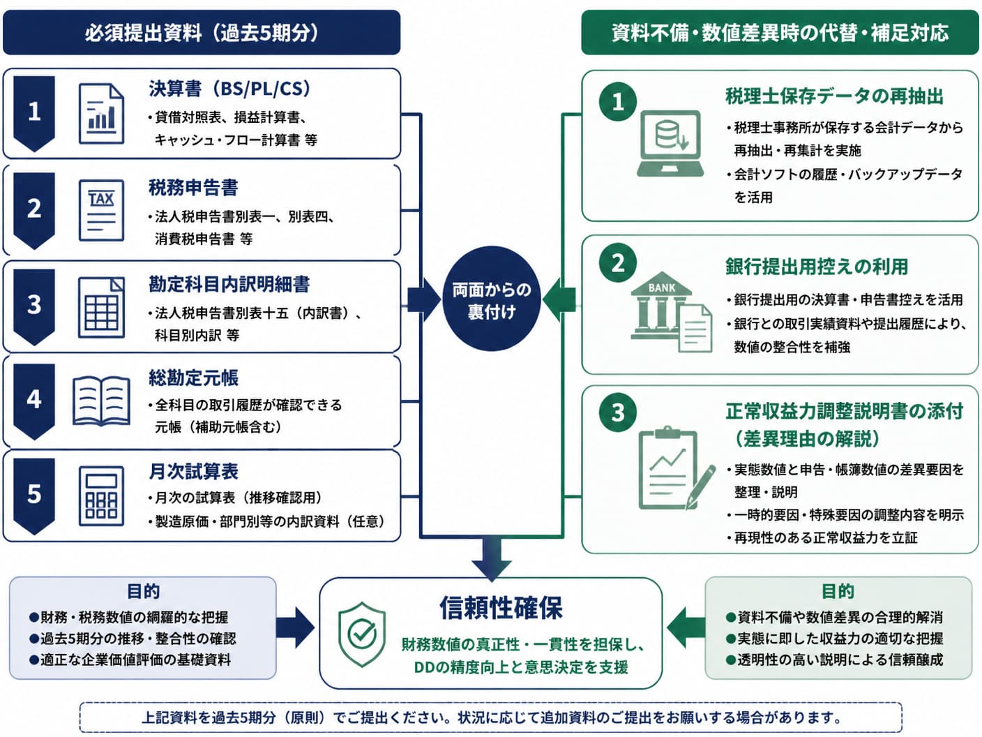 【文脈】財務・税務DDで提出を求められる過去5期分の主要資料と