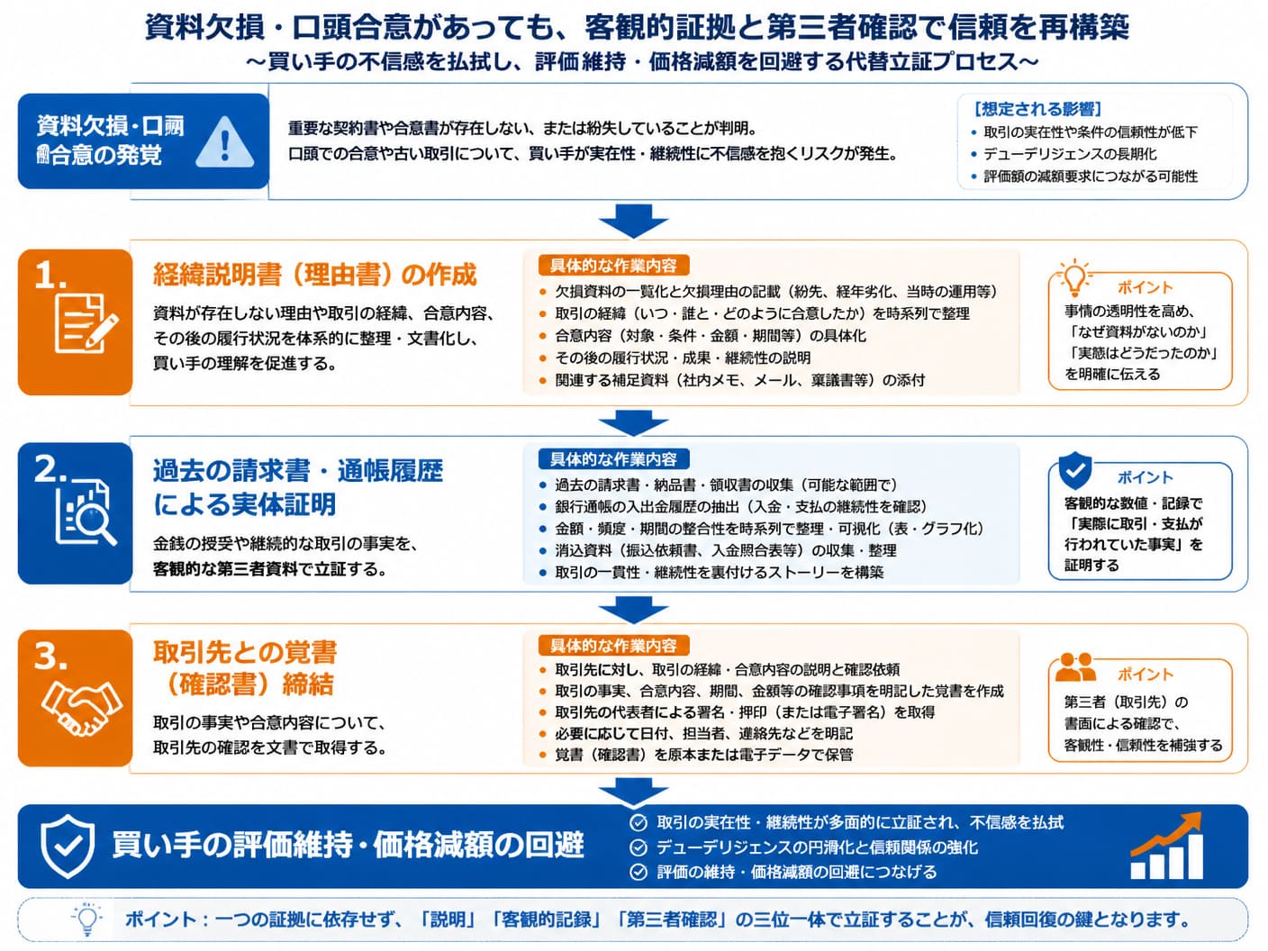 【文脈】口頭契約や紛失資料が存在する場合に