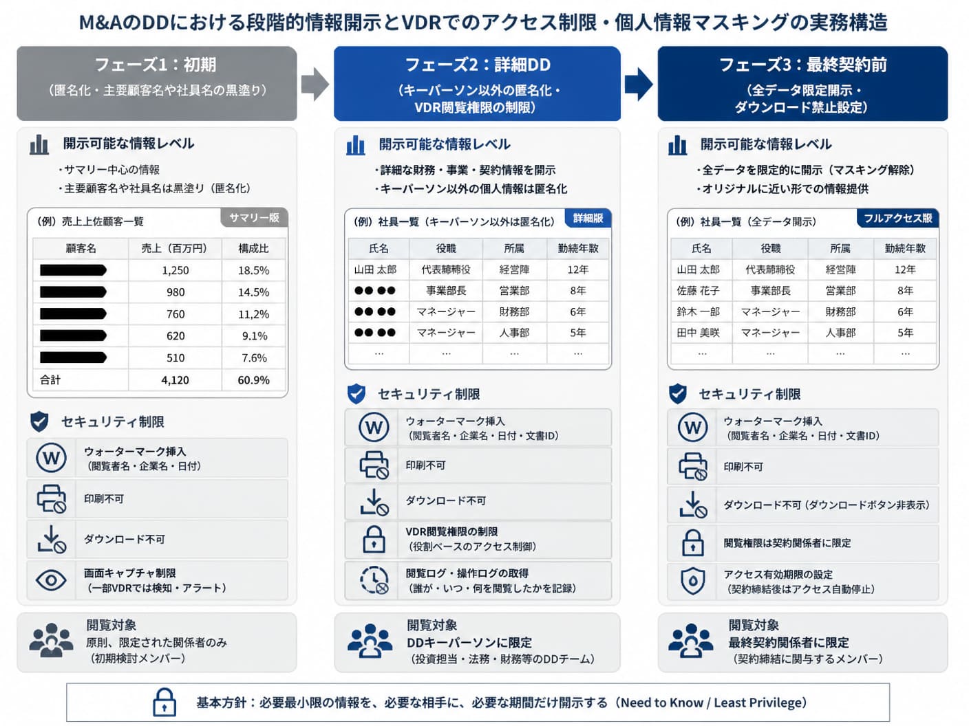 【文脈】M&AのDDにおける段階的情報開示と
