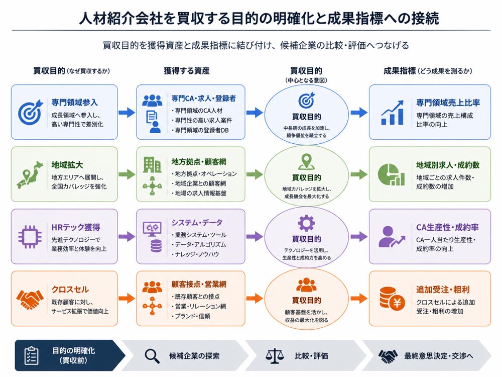 【文脈】人材紹介会社を買収する目的を