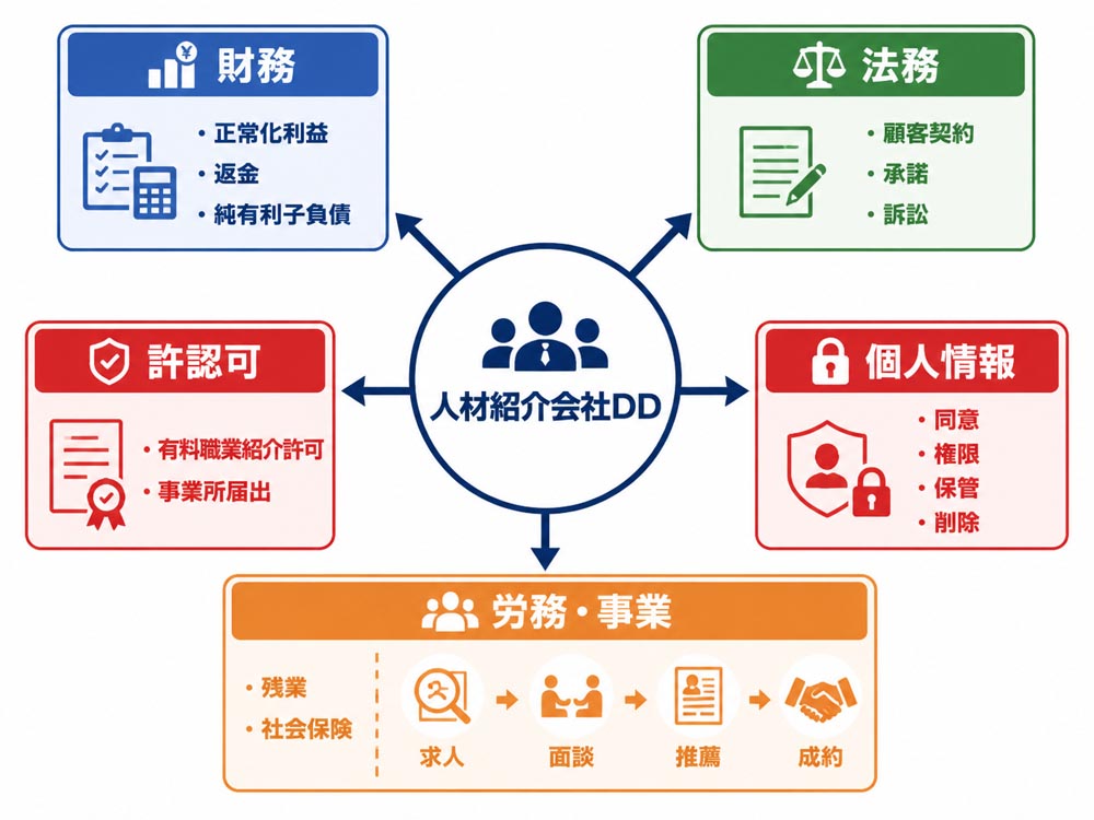 【文脈】人材紹介会社の買収デューデリジェンスで確認する領域を整理する図