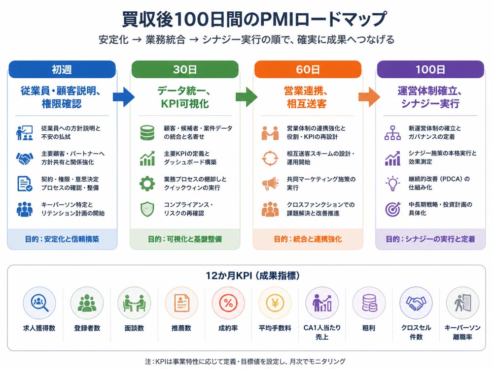 【文脈】買収後100日間のPMIを