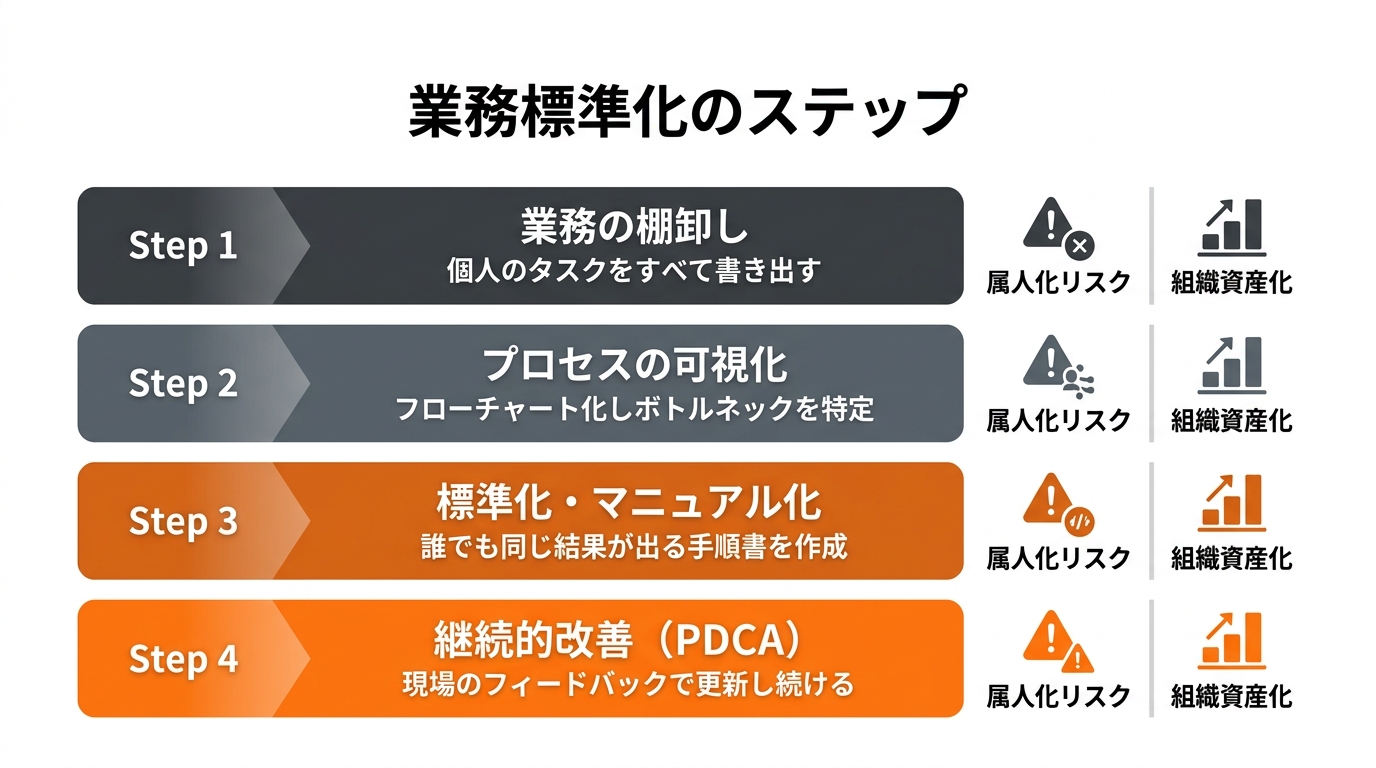 【文脈】属人化した業務を標準化し