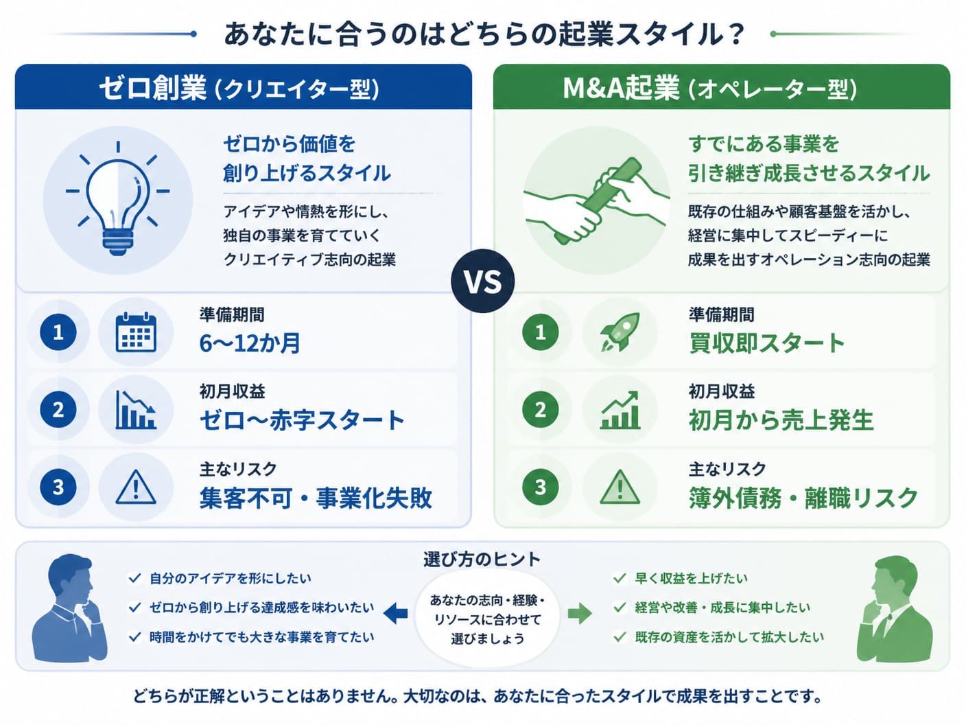 【文脈】ゼロ起業とM&A起業の適性