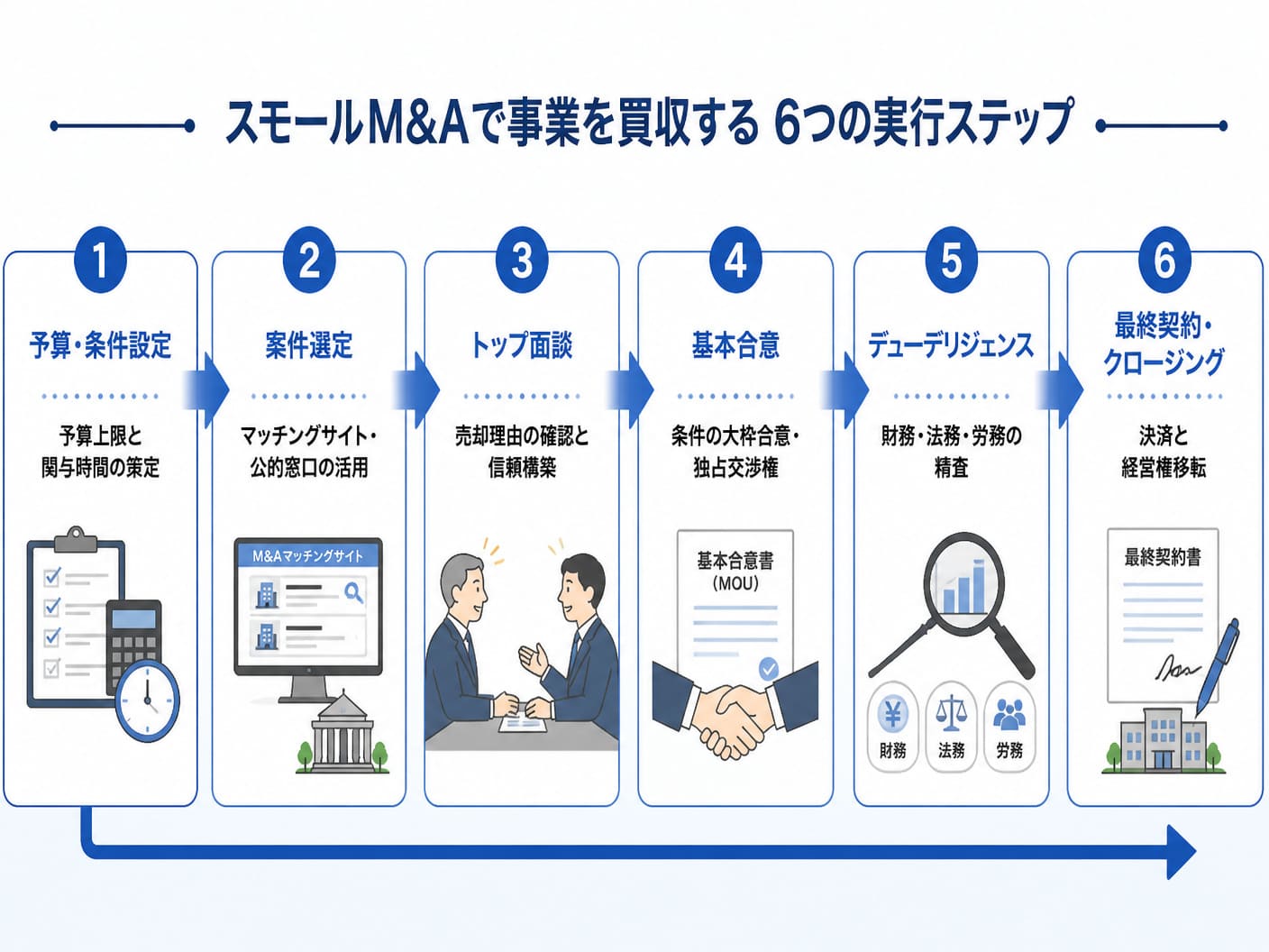 【文脈】スモールM&Aで事業を買収する6つの実行ステップを視覚的に解説する図解