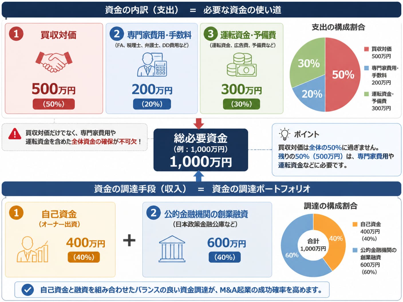 【文脈】M&A起業に必要な資金構造と調達ポートフォリオを解説する資金計画の構造図