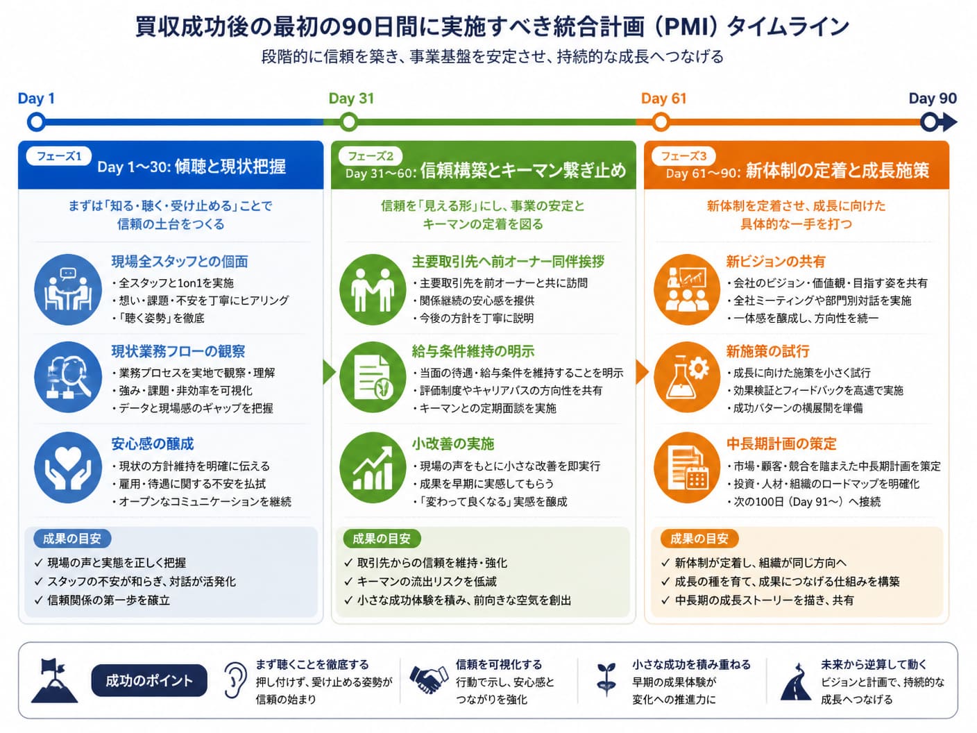 【文脈】買収成功後の最初の90日間に実施すべき統合計画（PMI）のタイムライン図