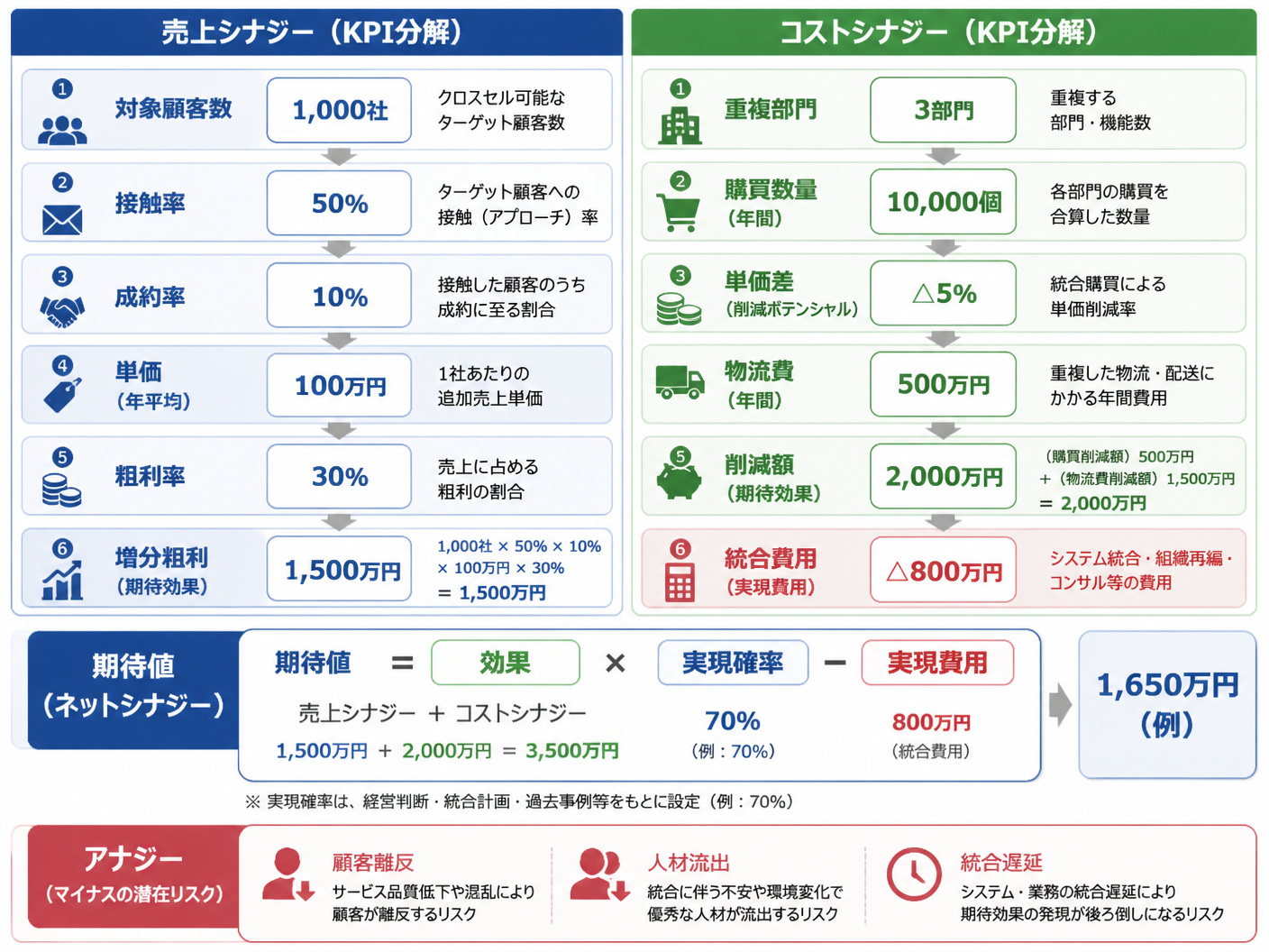 【文脈】売上シナジーとコストシナジーをKPIへ分解し