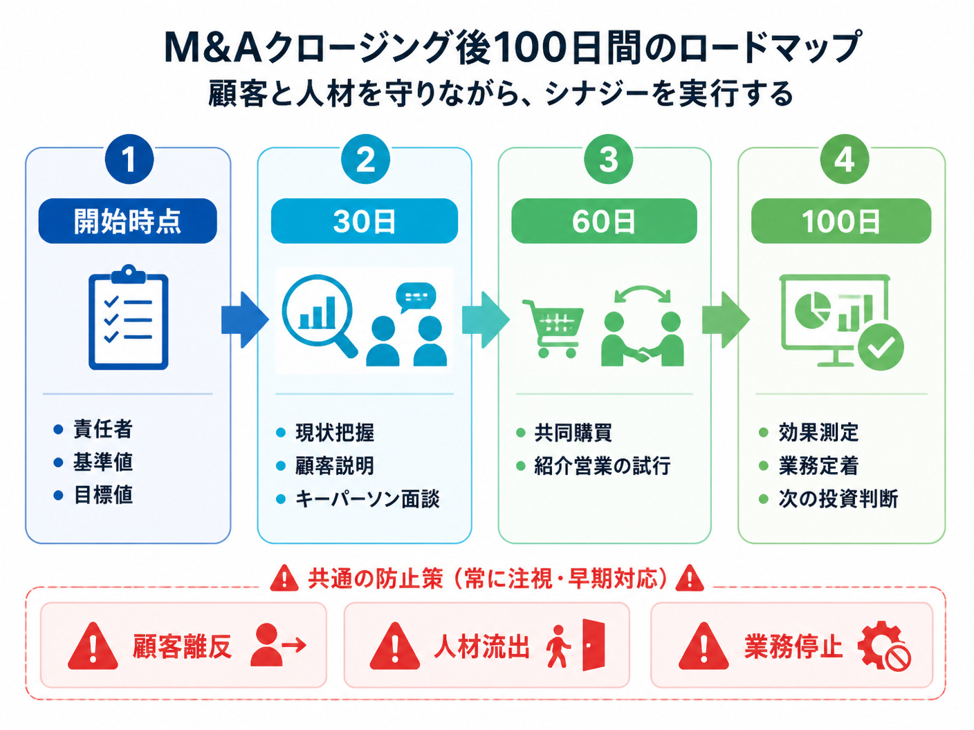 【文脈】M&Aのクロージング後100日間で