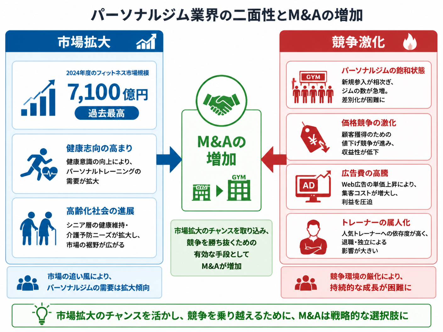 【文脈】パーソナルジム業界の市場拡大と競争激化の二面性を視覚化する図