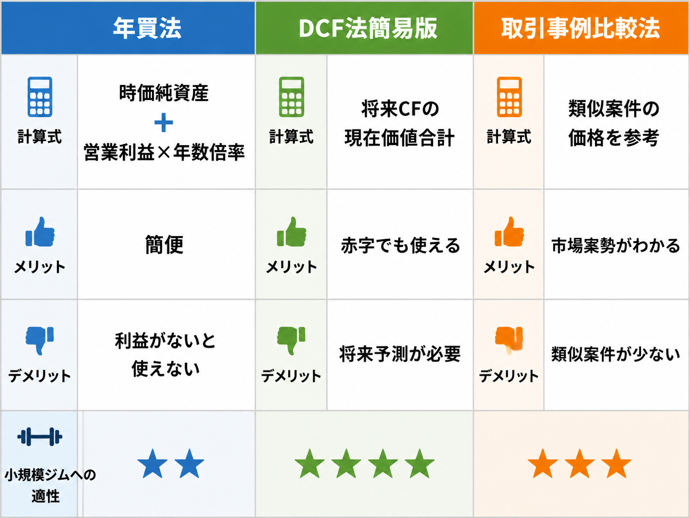 【文脈】小規模パーソナルジムの売却価格評価方法を比較する図