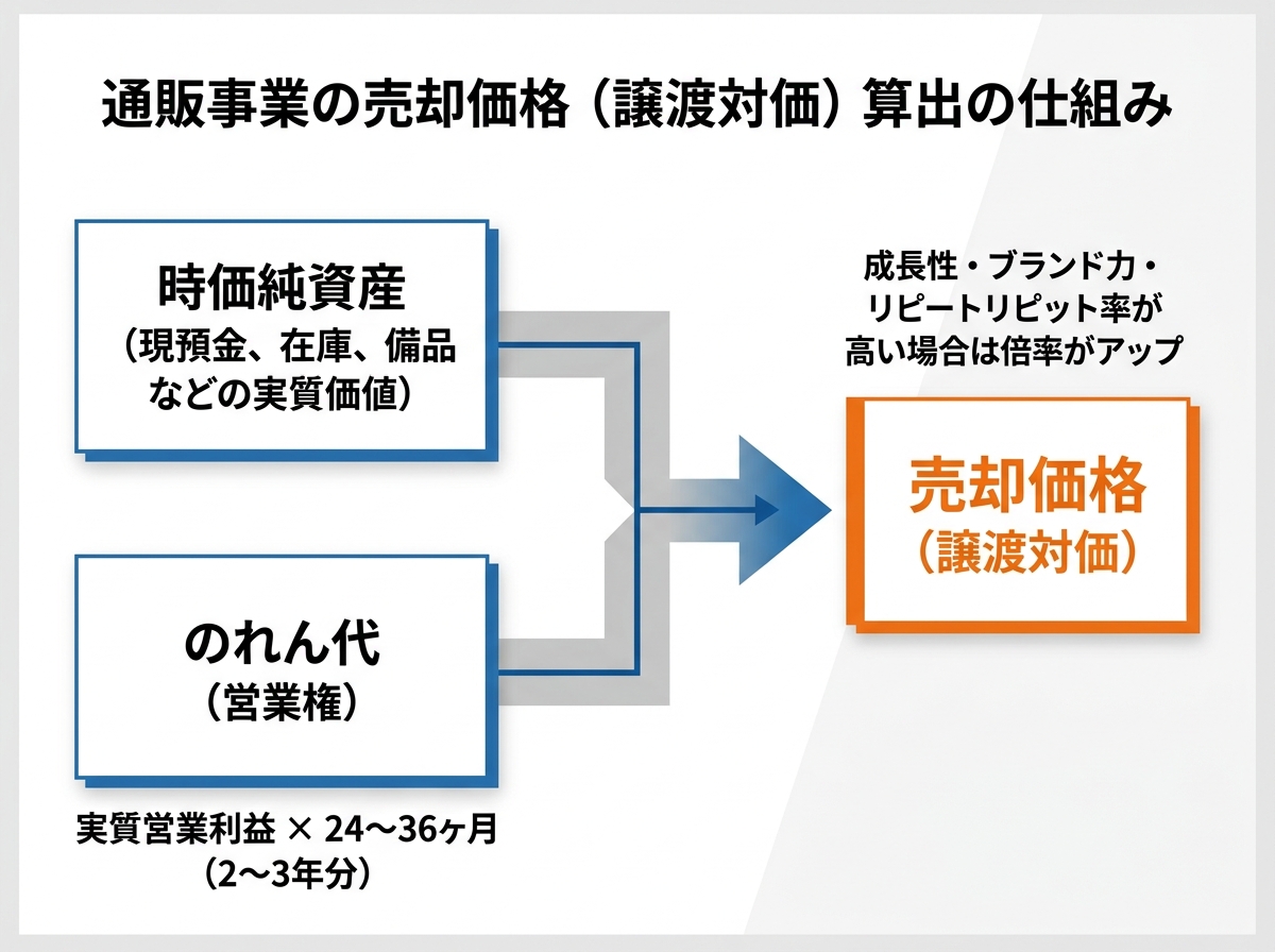 【文脈】通販事業の売却価格を決定する「年買法」の構造を視覚化し