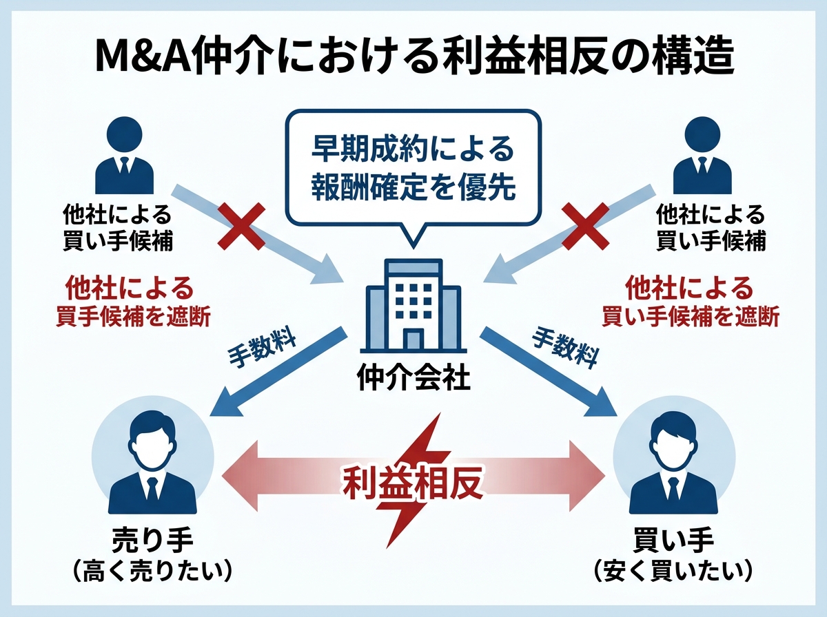 【文脈】M&A仲介における「両手仲介」の構造と