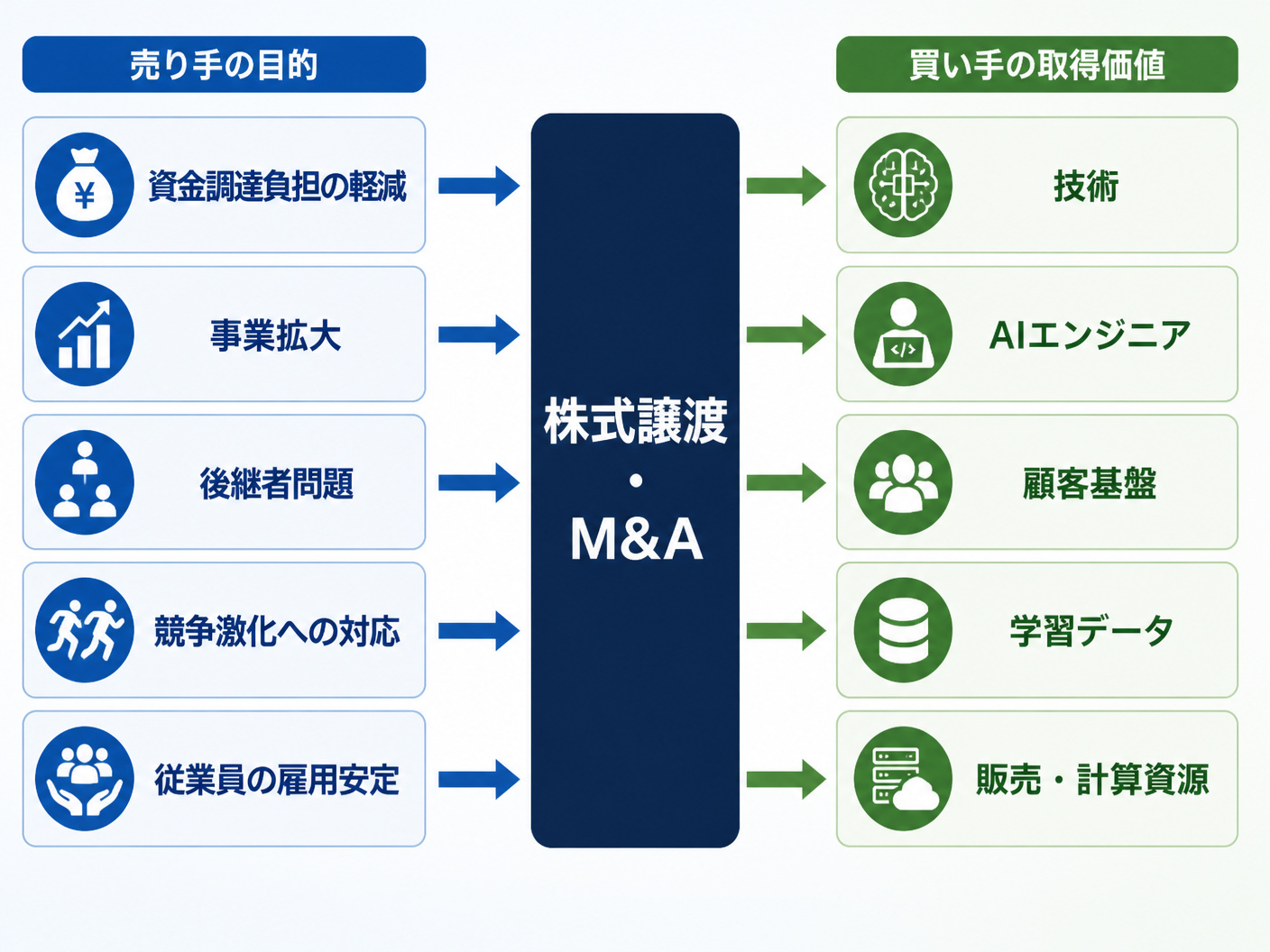 【文脈】AI事業の株式譲渡で