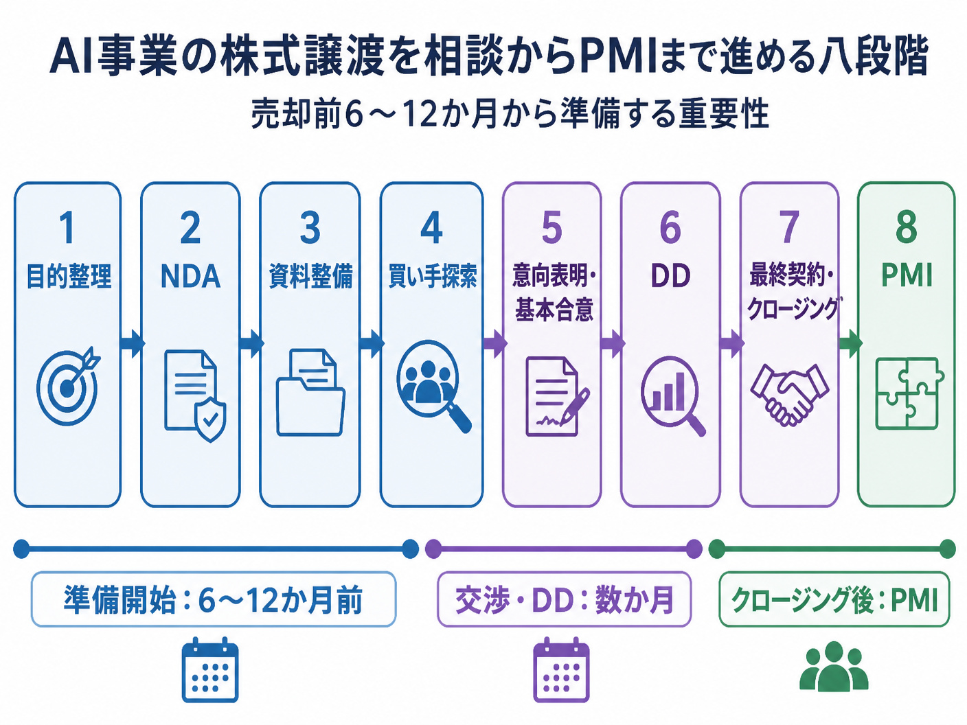 【文脈】AI事業の株式譲渡を相談からPMIまで進める八段階を