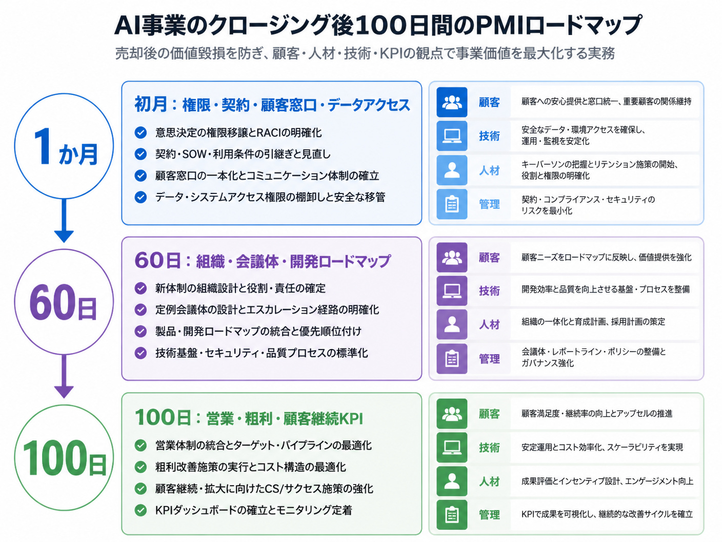 【文脈】AI事業のクロージング後100日間に行うPMIを