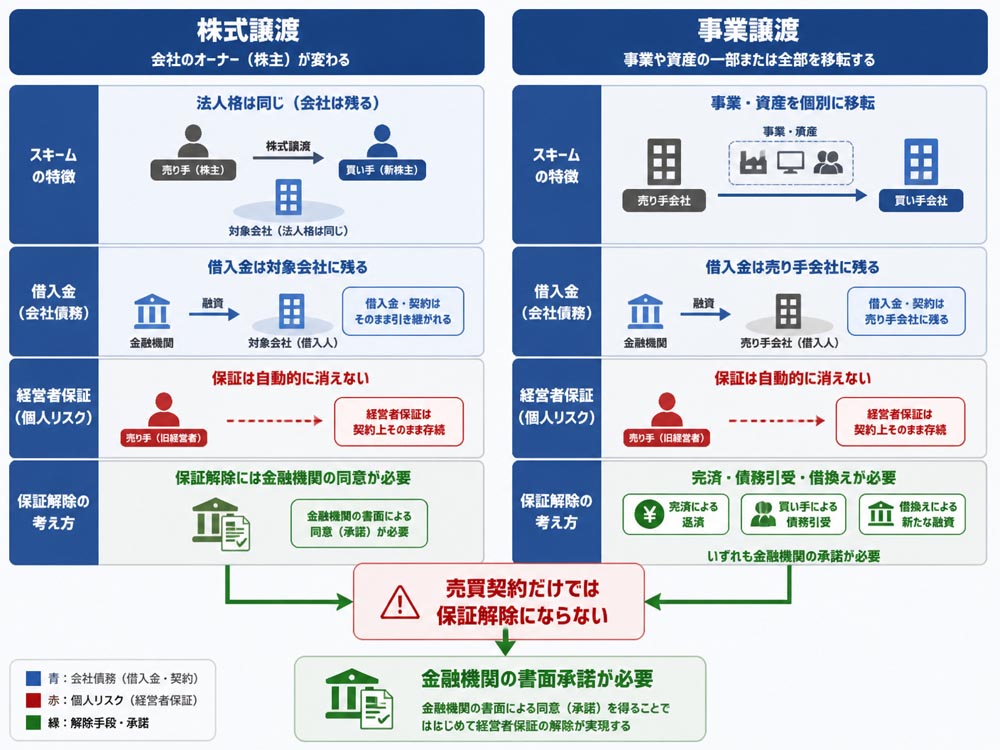 【文脈】会社売却後も経営者保証が自動的に消えない構造を