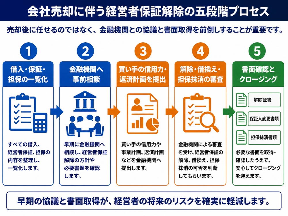 【文脈】会社売却に伴う経営者保証解除を