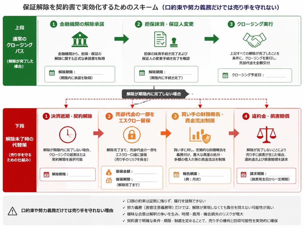 【文脈】保証解除を契約書で実効化するため