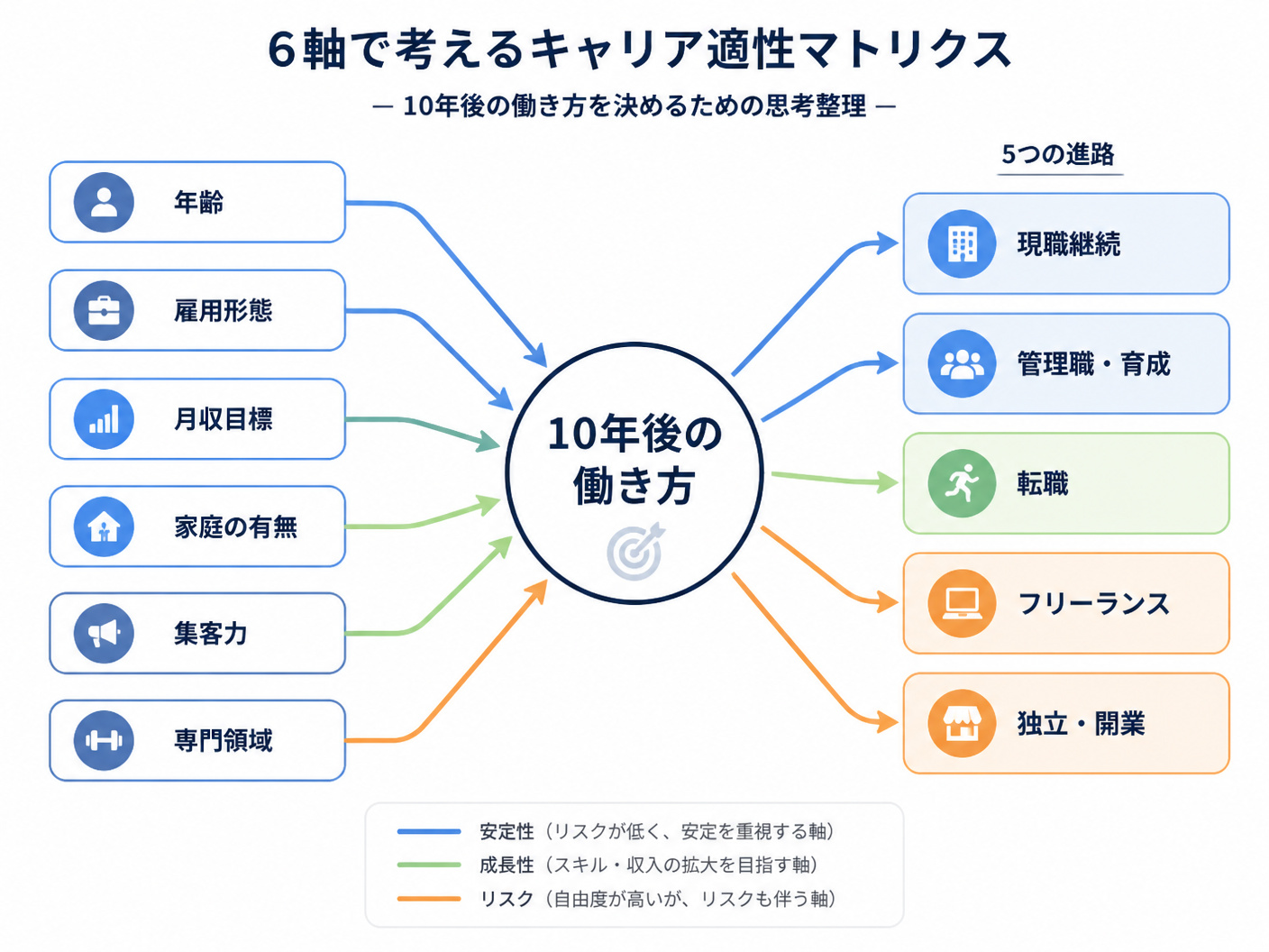 【文脈】パーソナルトレーナーが10年後の働き方を決めるため