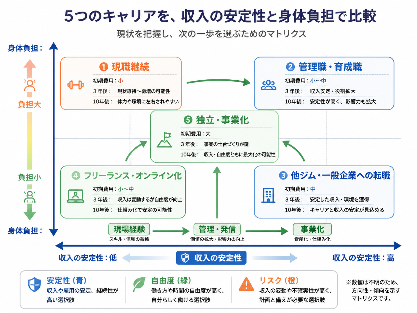 【文脈】5つのキャリアを