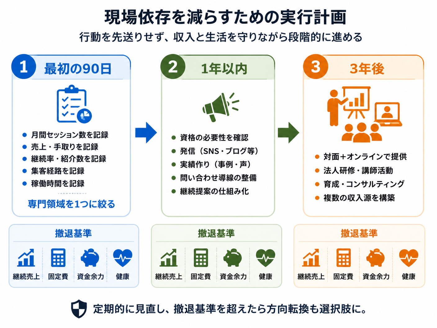 【文脈】トレーナーが現場依存を減らすための90日