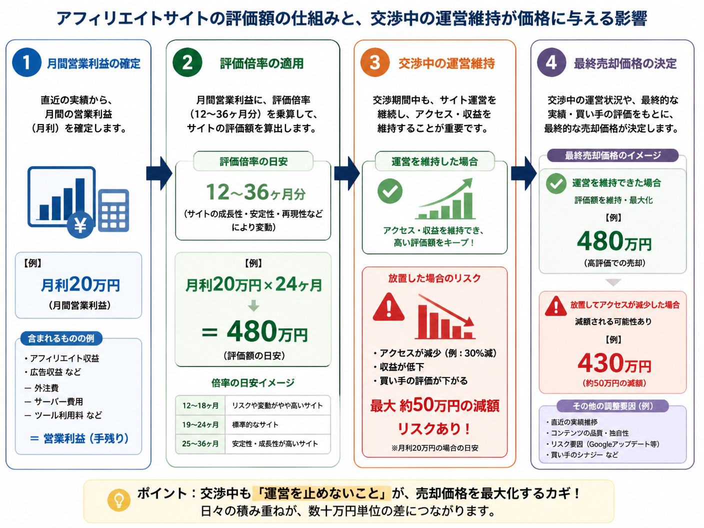 【文脈】アフィリエイトサイトの評価額が月利12〜36ヶ月分で算出される仕組みと