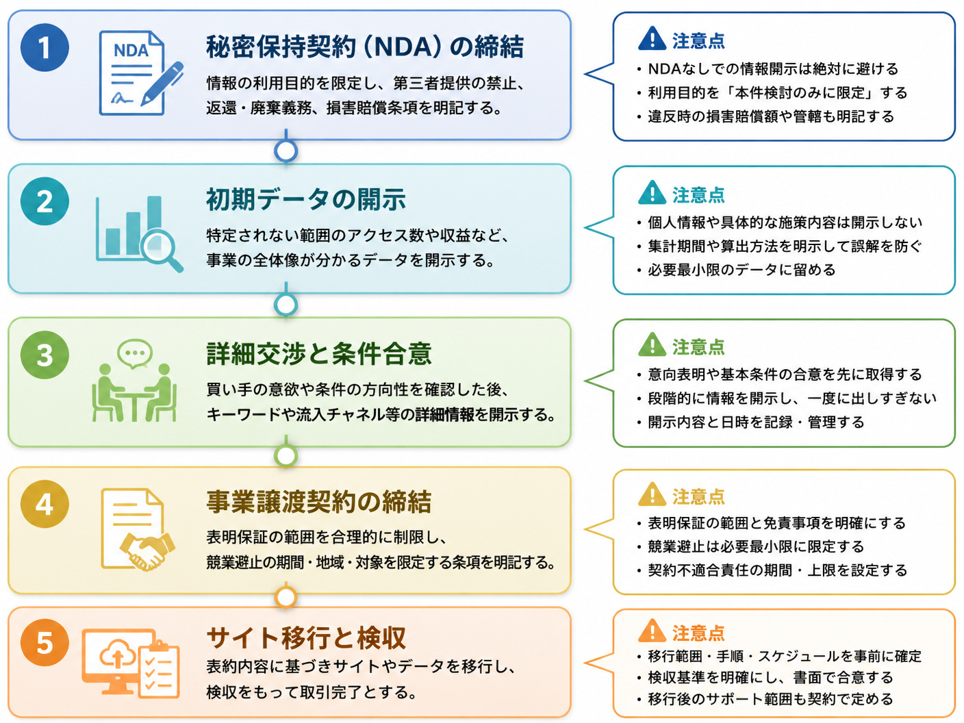 【文脈】買い手との交渉において