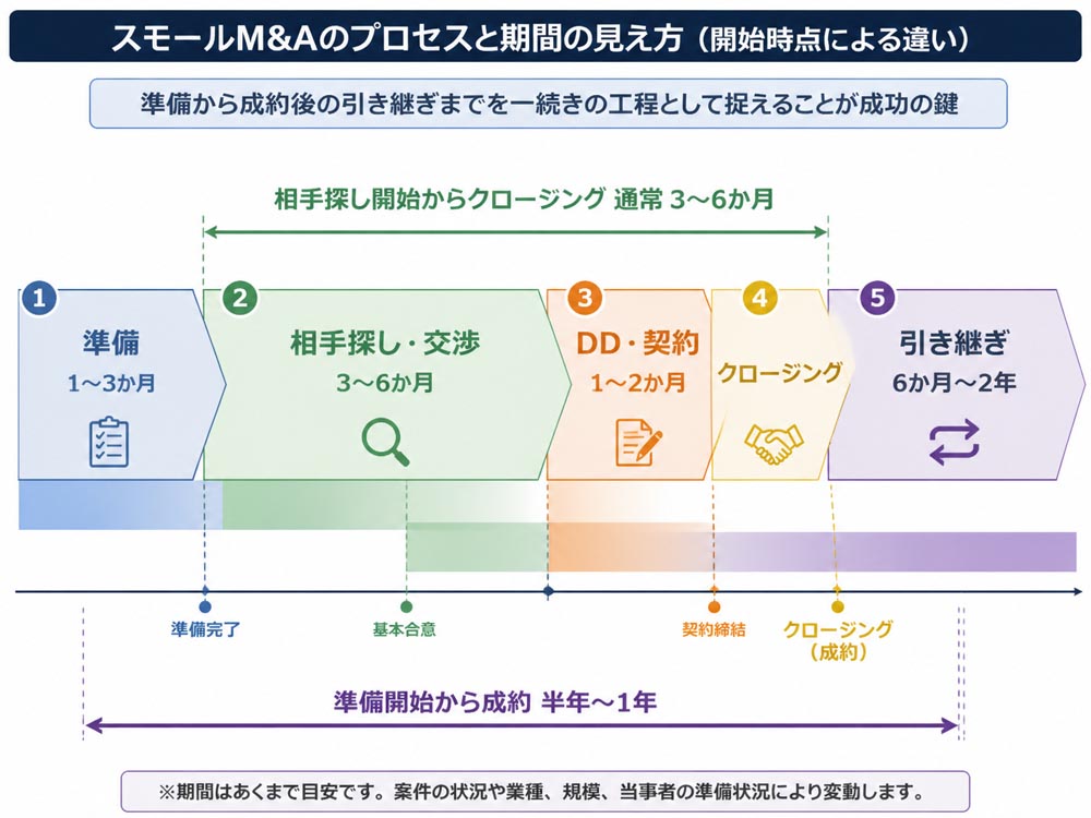 【文脈】スモールM&Aの開始時点によって期間の見え方が変わることを示すタイムライン図