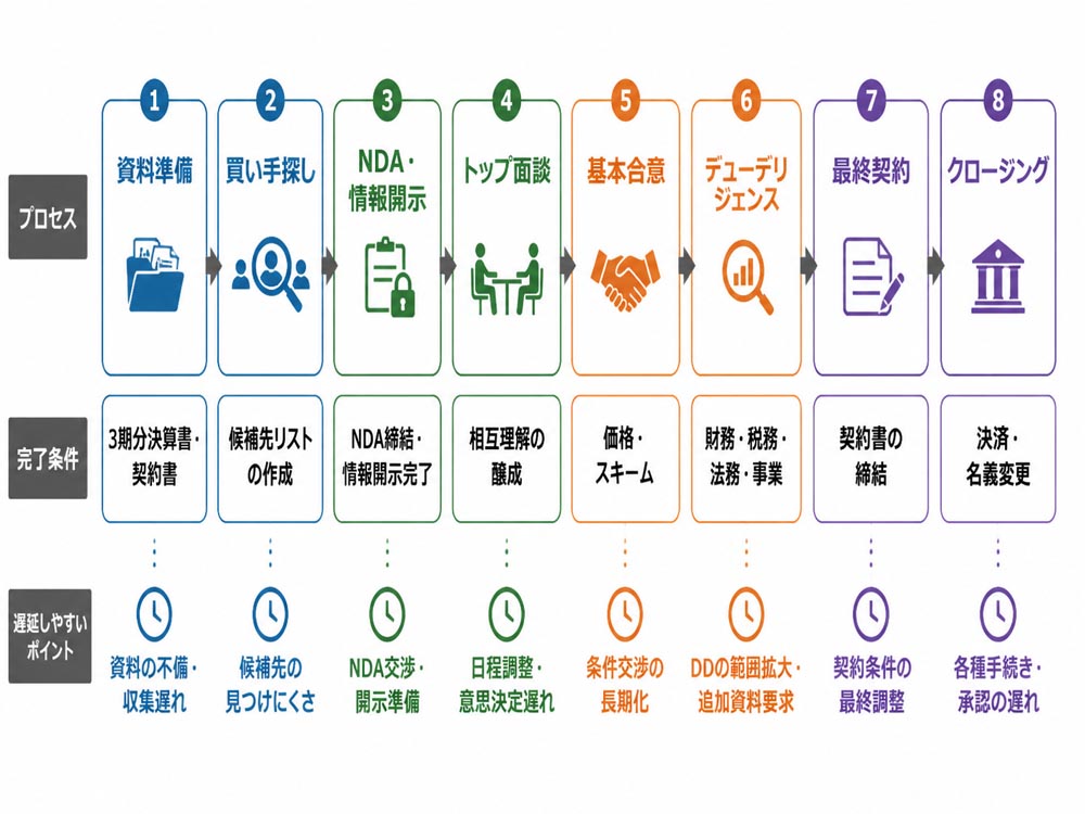 【文脈】売り手側のM&A実務を