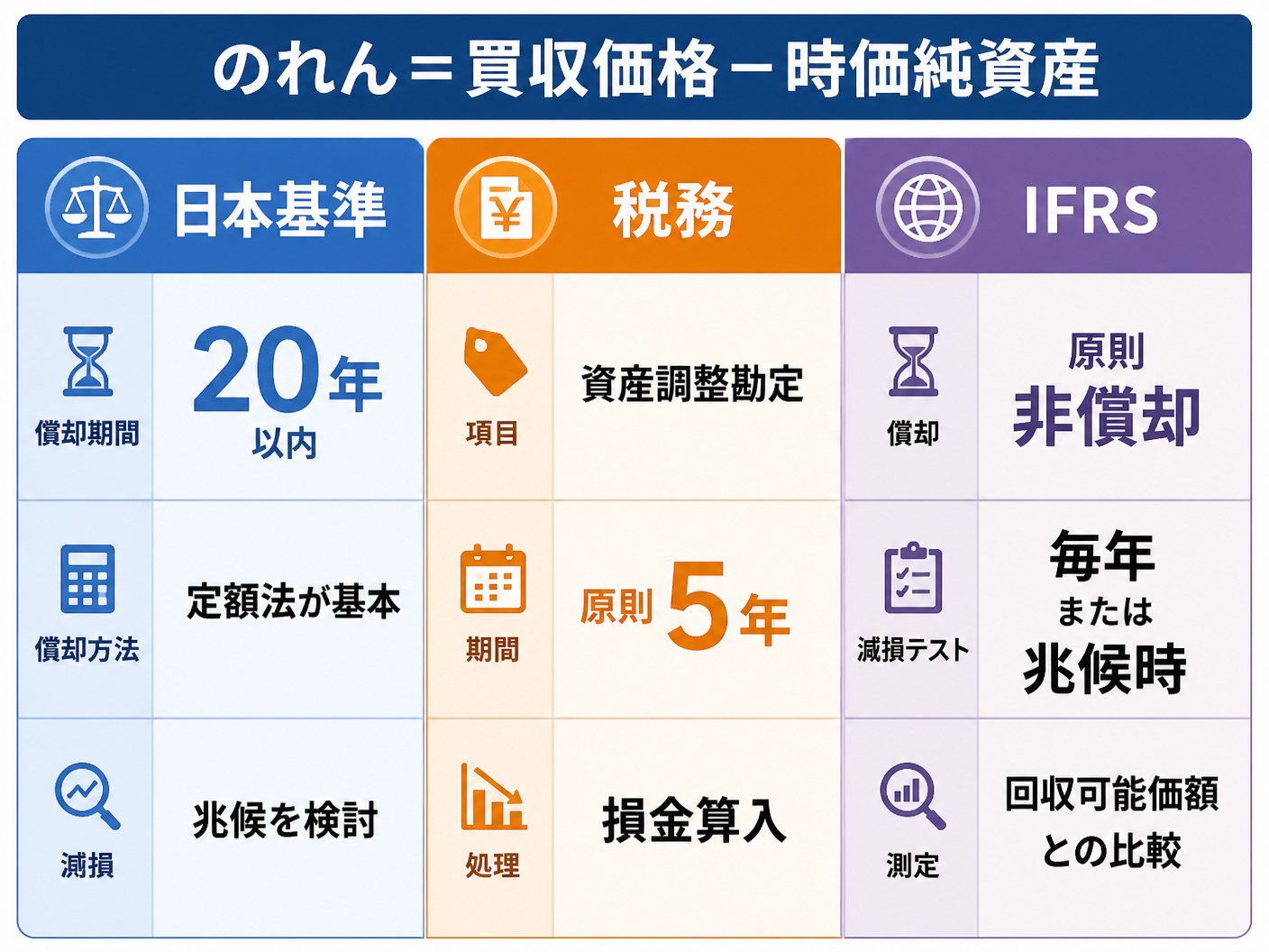 【文脈】のれんの会計と税務の違いを冒頭で視覚的に整理する比較図