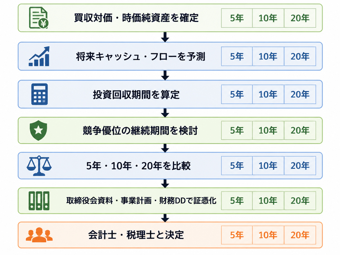 【文脈】のれんの償却期間を決める実務フローを示す図