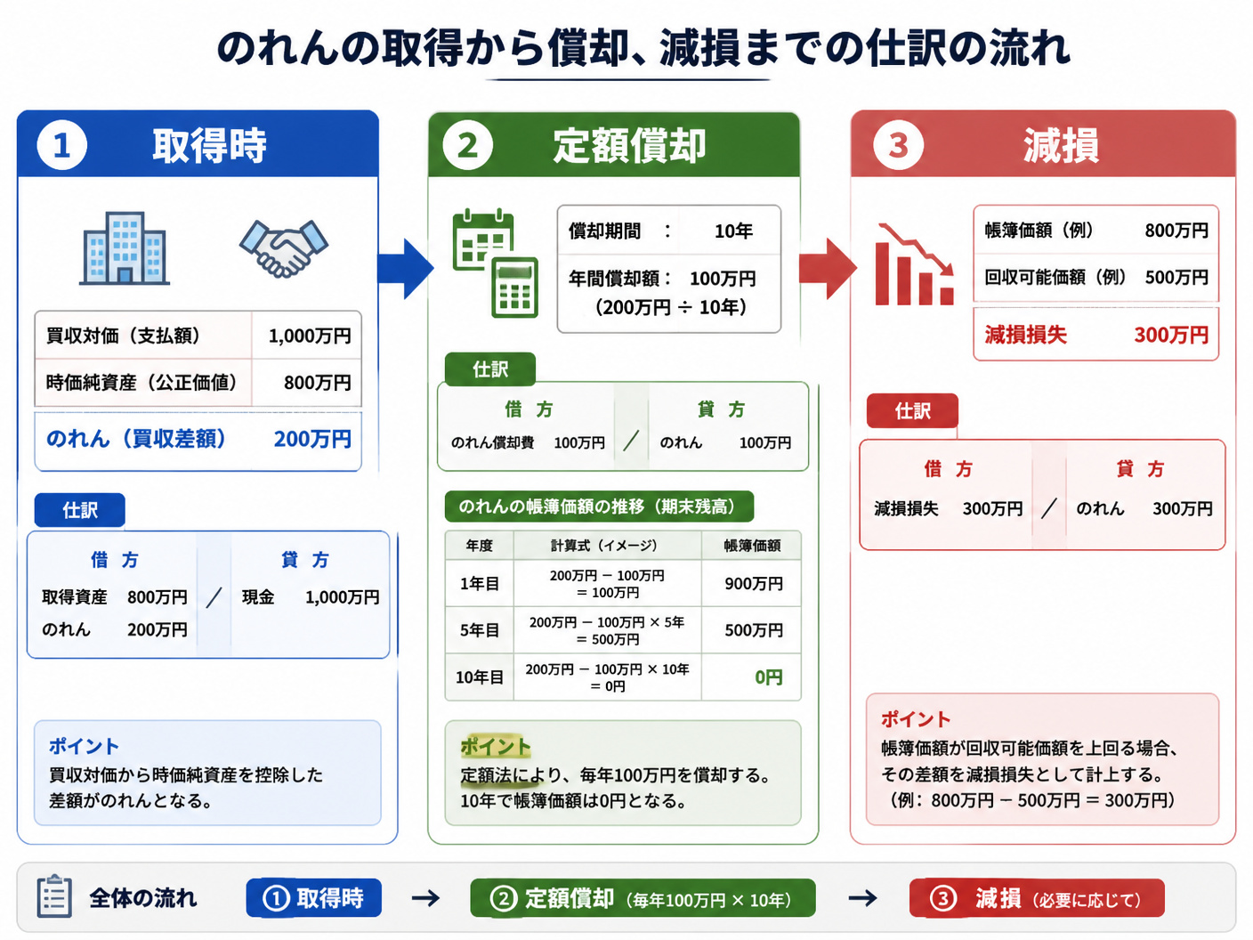 【文脈】取得から償却