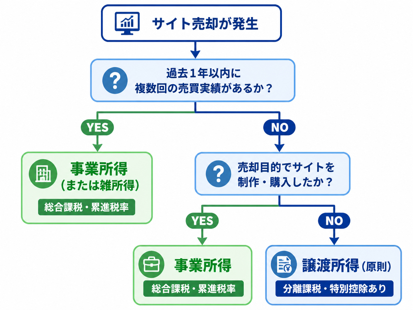 【文脈】アフィリエイトサイト売却時の所得区分（譲渡所得か事業所得か）を判定するためのフローチャート