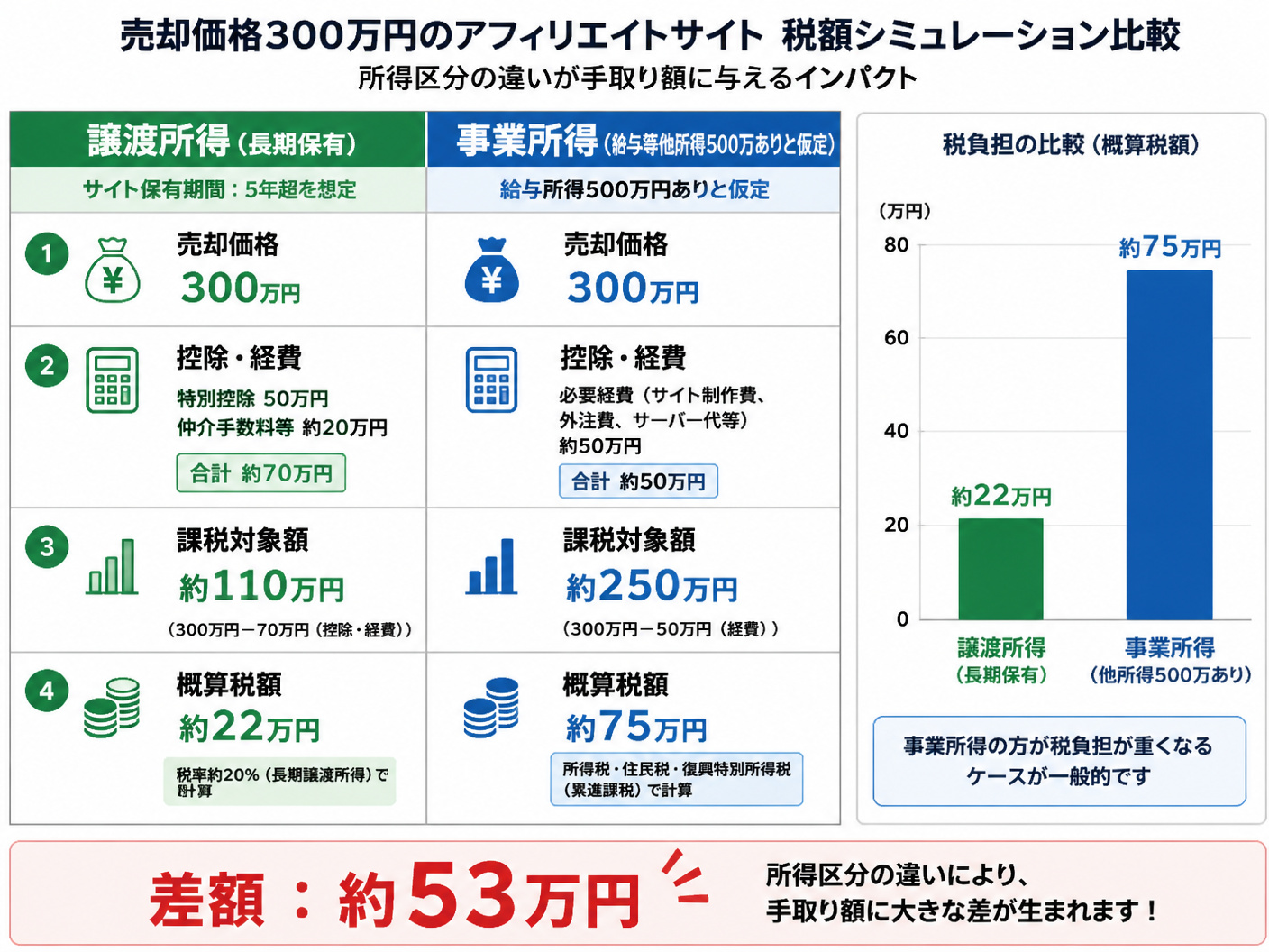【文脈】売却価格300万円のアフィリエイトサイトにおける