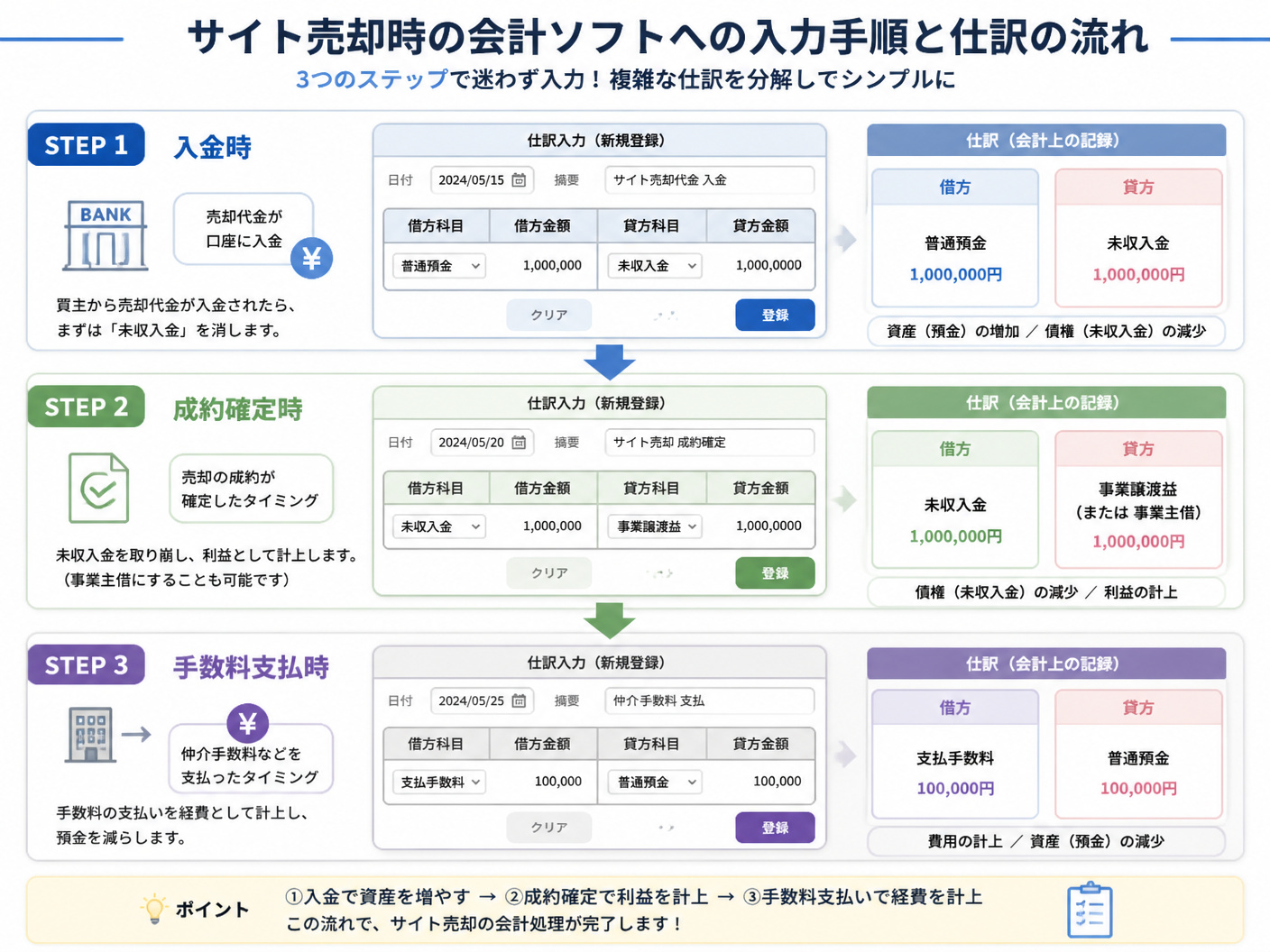 【文脈】サイト売却時の会計ソフトへの入力手順と仕訳の流れを解説する図