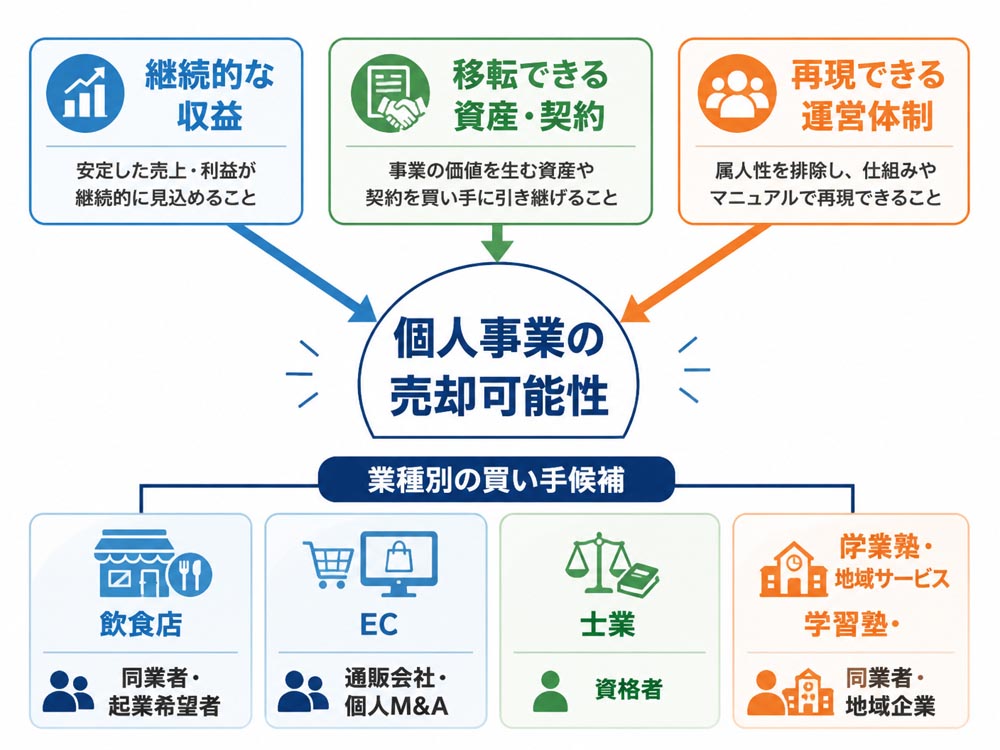 【文脈】個人事業主がスモールM&Aで売却できる条件を理解するため