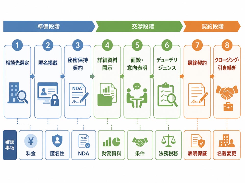 【文脈】個人事業主が案件探しから事業承継を完了するまでの順番を把握するため