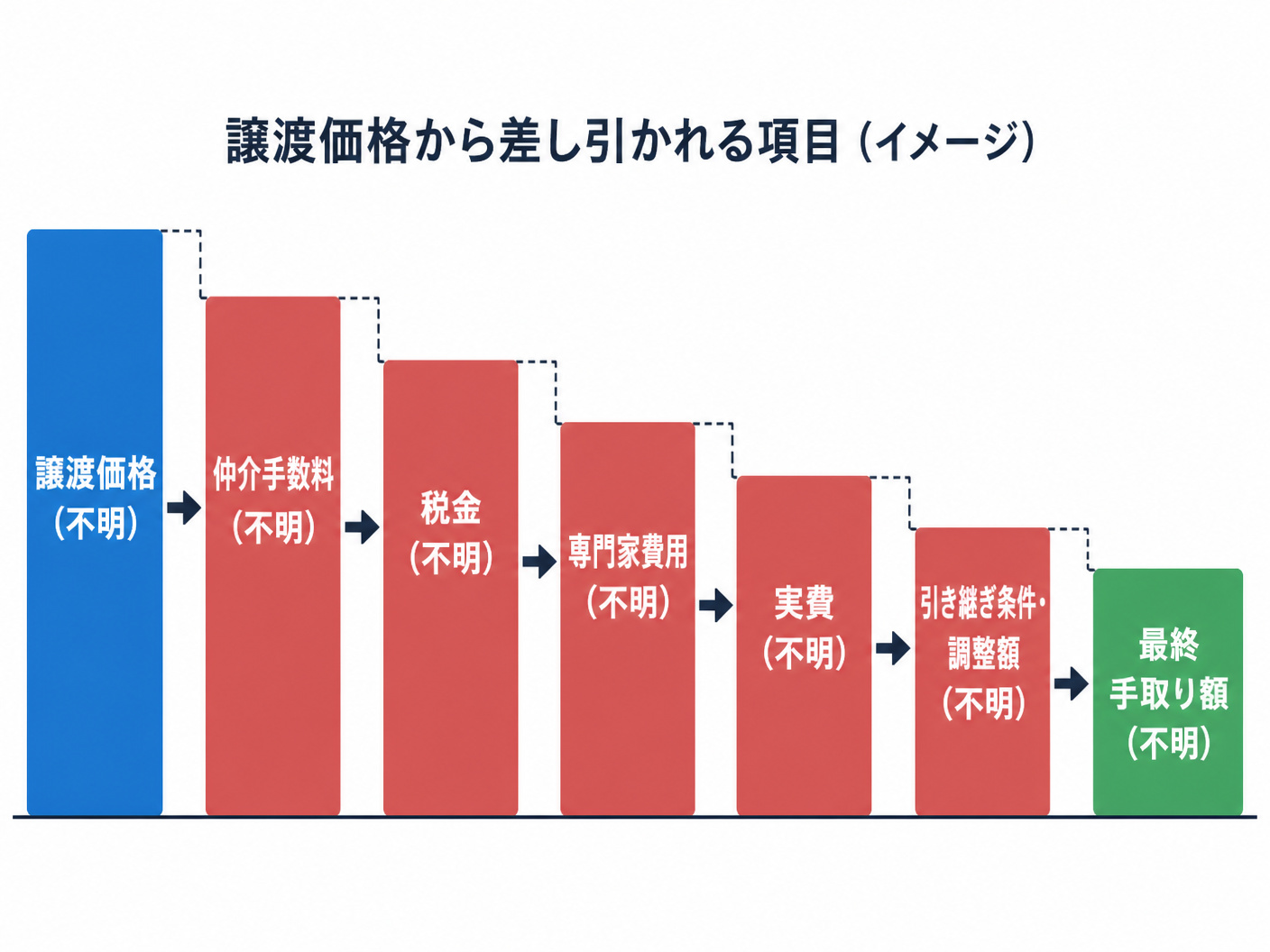 【文脈】売却価格ではなく手取り額で判断する重要性を伝えるため
