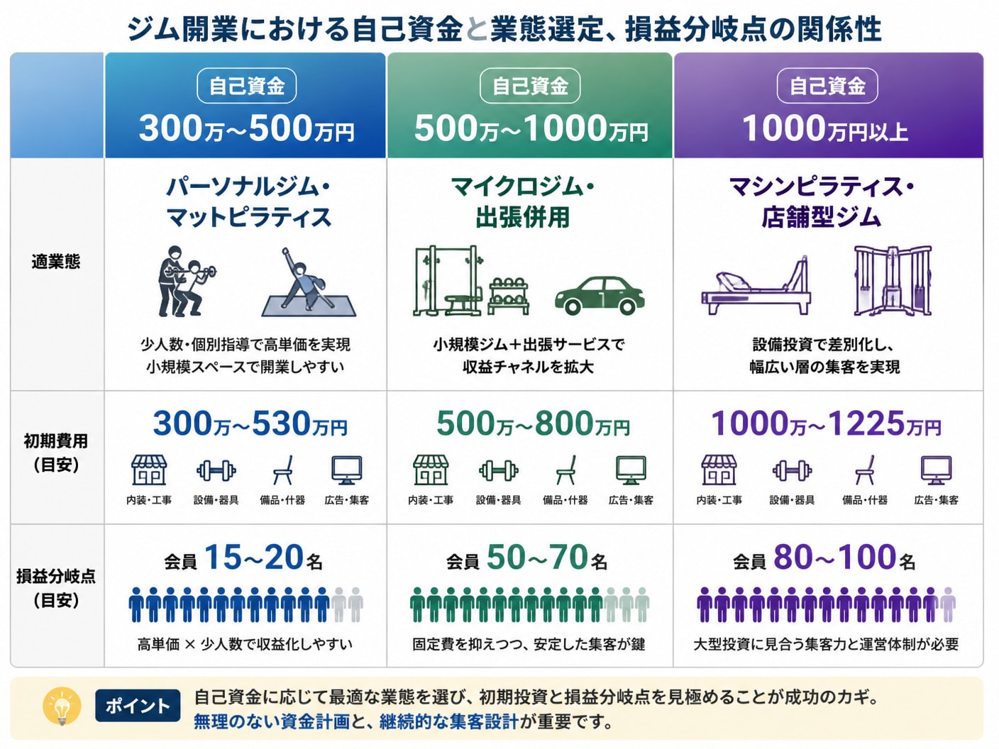 【文脈】ジム開業における自己資金と業態選定