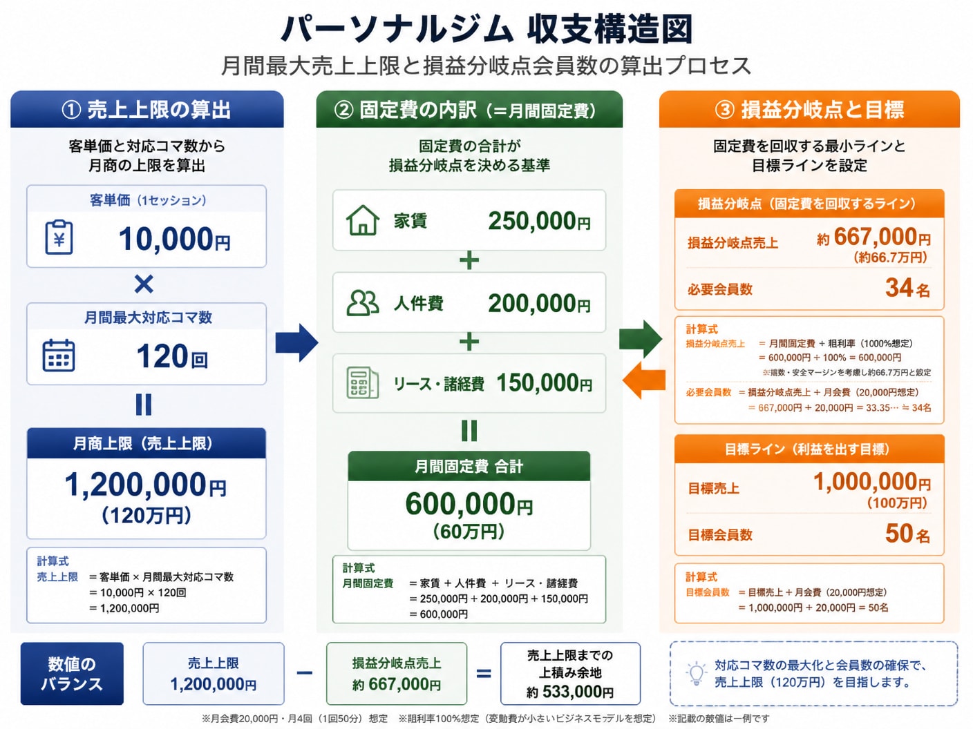 【文脈】パーソナルジムにおける月間最大売上上限と損益分岐点会員数の算出プロセスを示す収支構造図