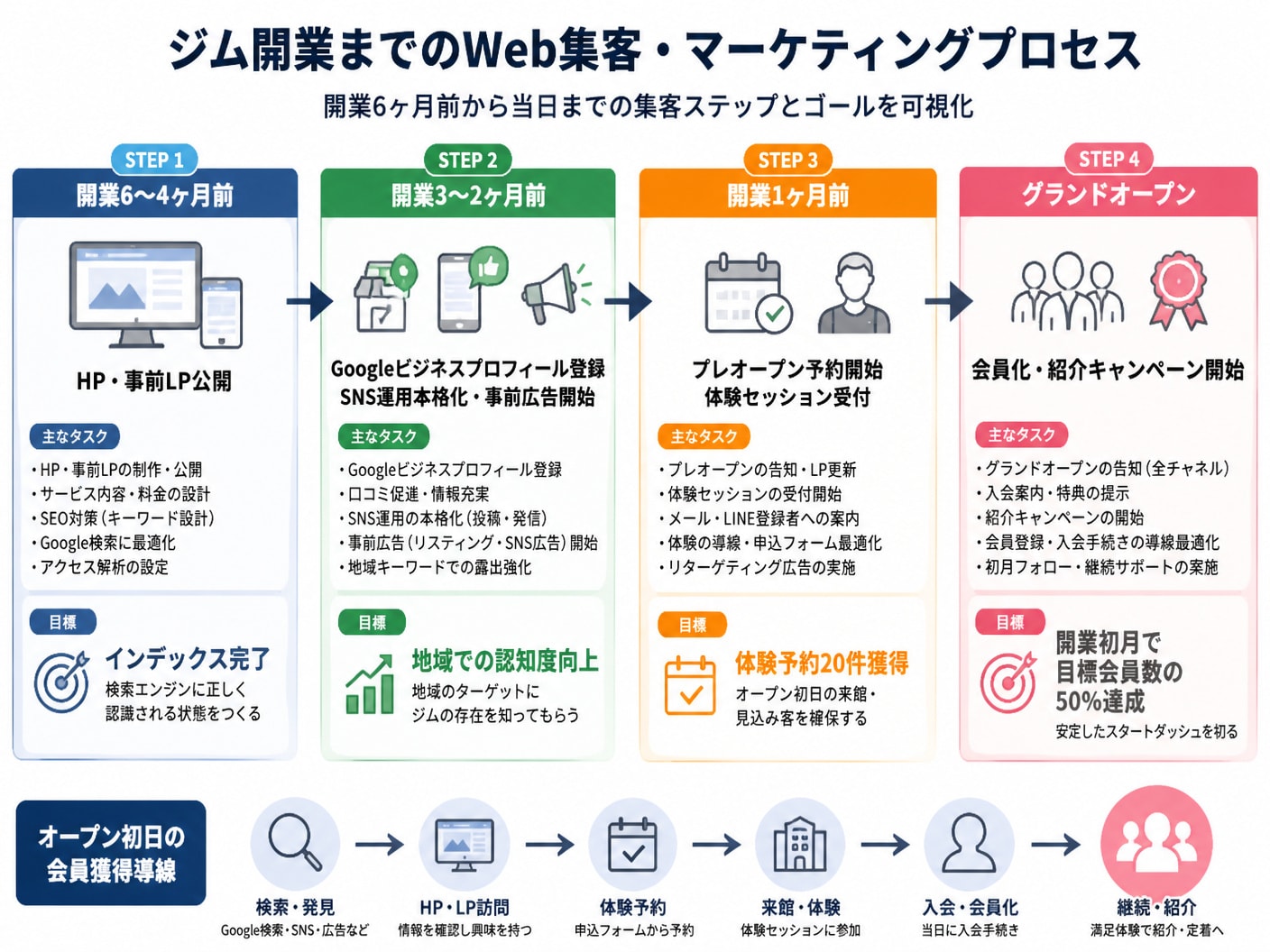 【文脈】ジム開業の6ヶ月前から当日までのWeb集客・マーケティングプロセスを示すタイムライン図