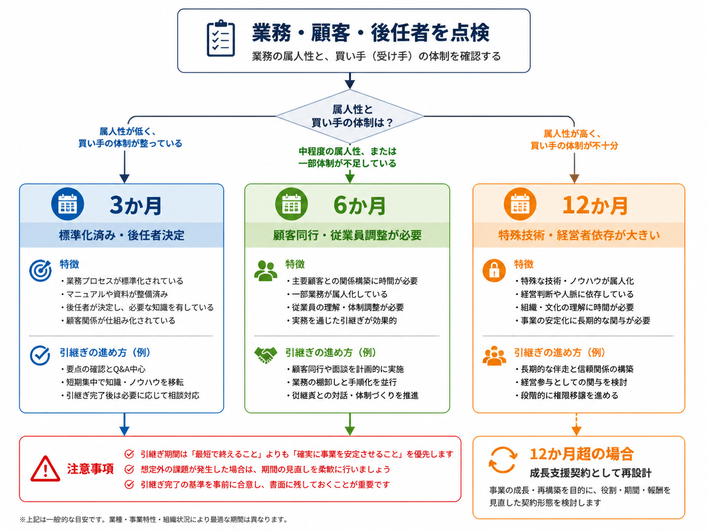 【文脈】会社売却後の引継ぎ期間を