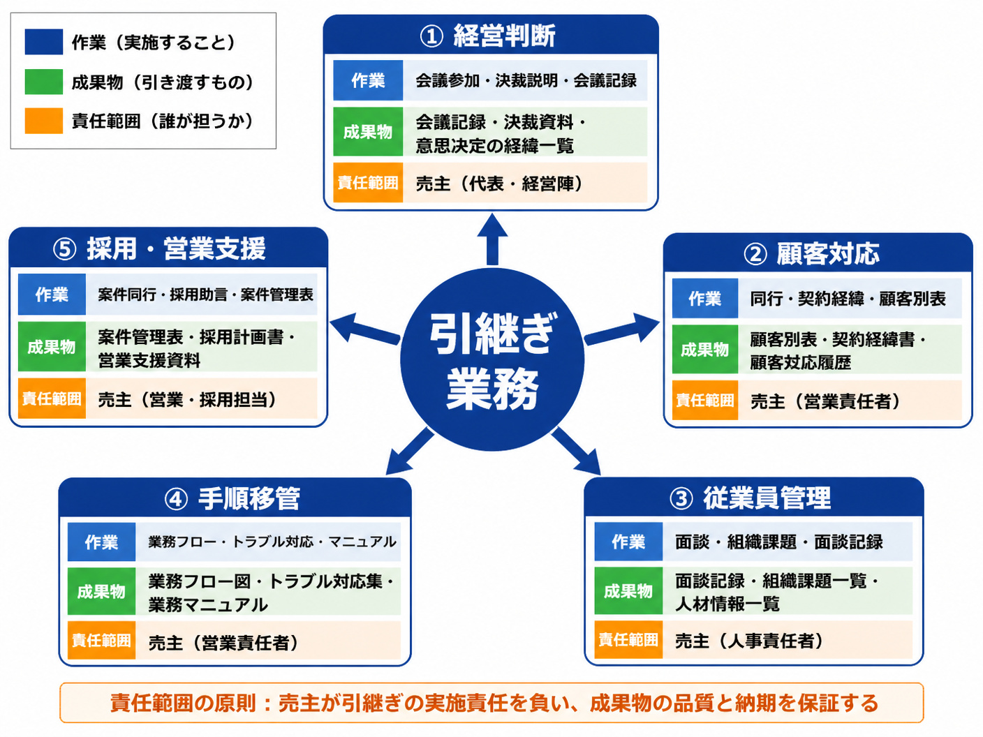 【文脈】会社売却後の引継ぎ業務を5分類し