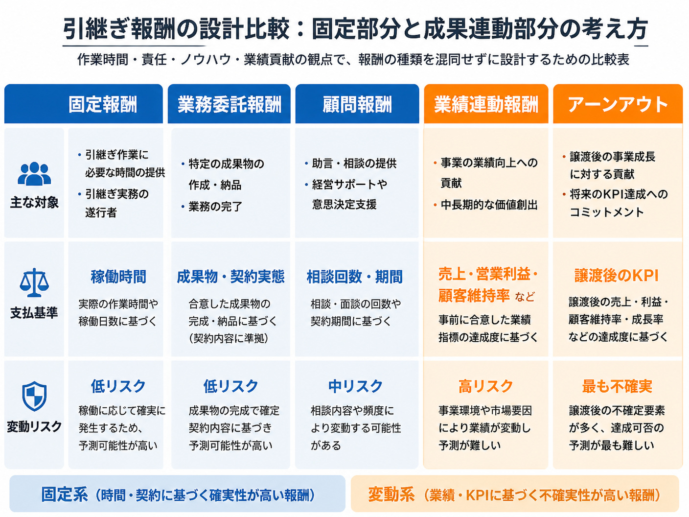 【文脈】引継ぎ報酬を固定部分と成果連動部分に分ける考え方を比較する図解