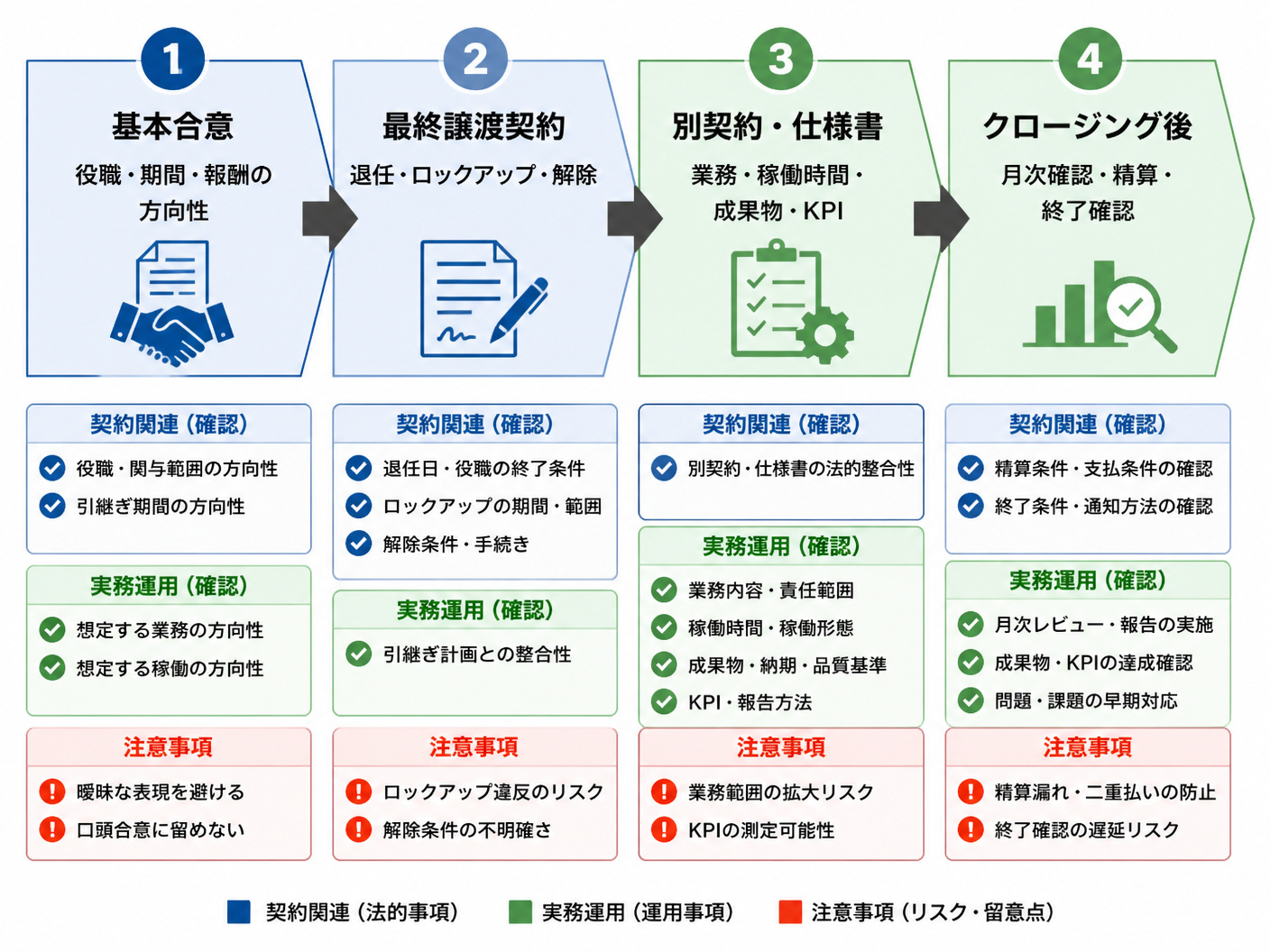 【文脈】会社売却後の引継ぎ条件を
