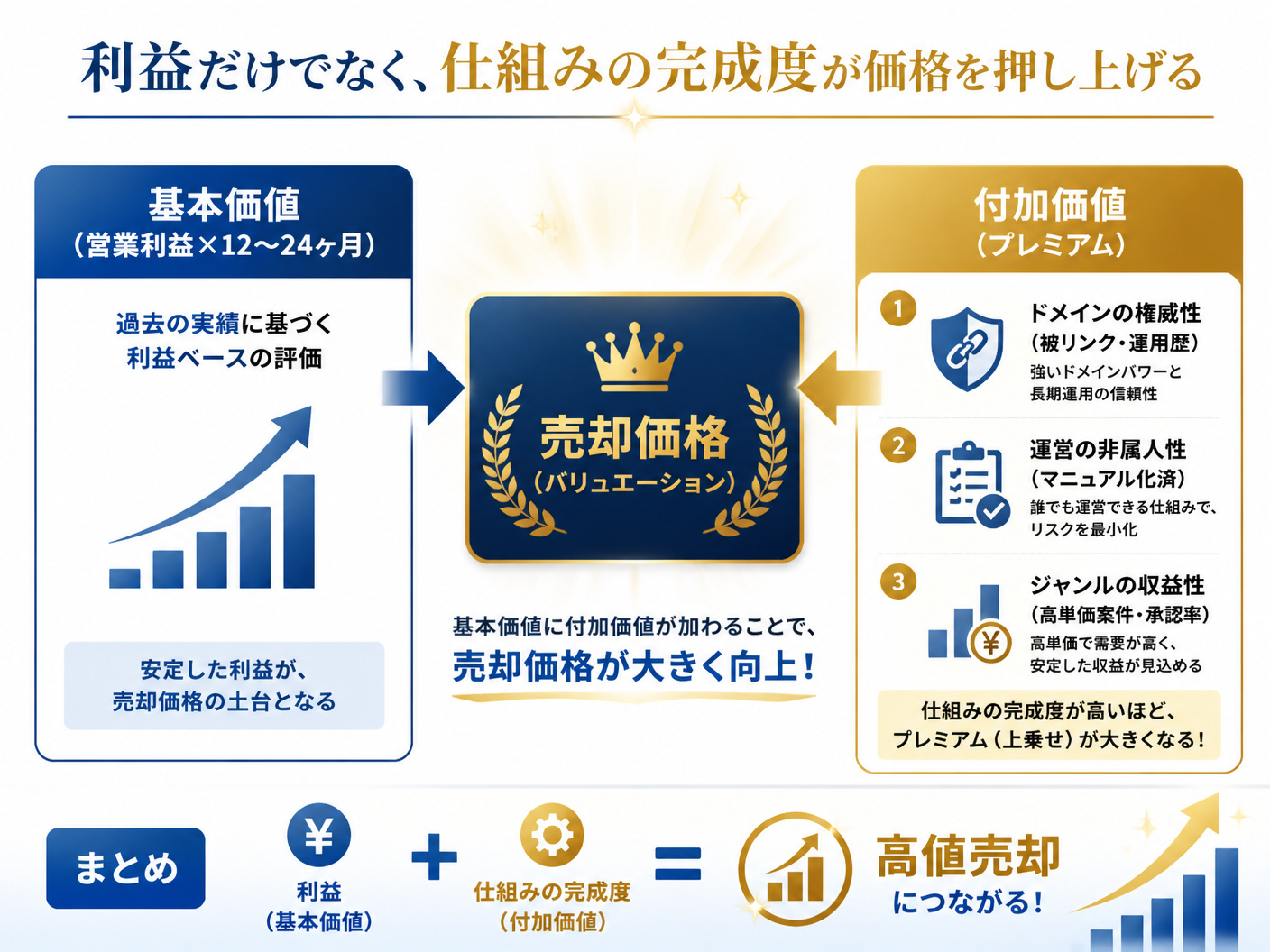 【文脈】アフィリエイトサイトの売却価格がどのように決定されるかを視覚化するセクション
