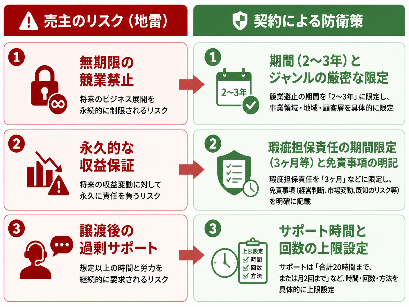 【文脈】売却後の法的トラブルを回避するために