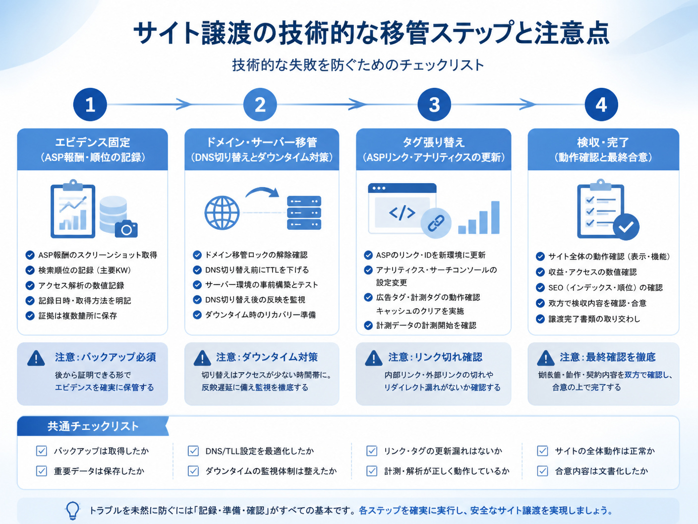 【文脈】サイト譲渡における技術的な移管ステップと